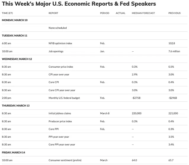 Major U.S. Economic Reports & Fed Speakers